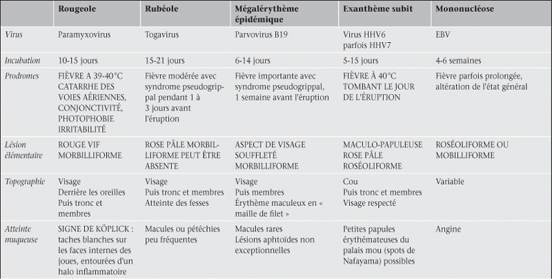 160 (Item 94). Exanthèmes fébriles de l'enfant | Medicine Key