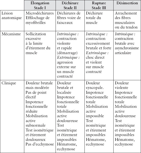 8: Accidents Musculaires | Medicine Key