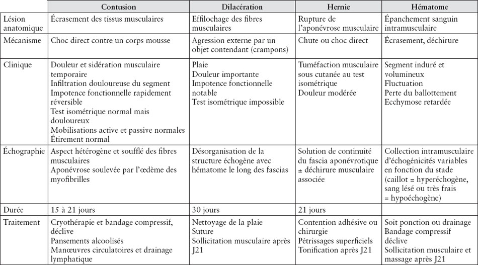 8: Accidents Musculaires | Medicine Key