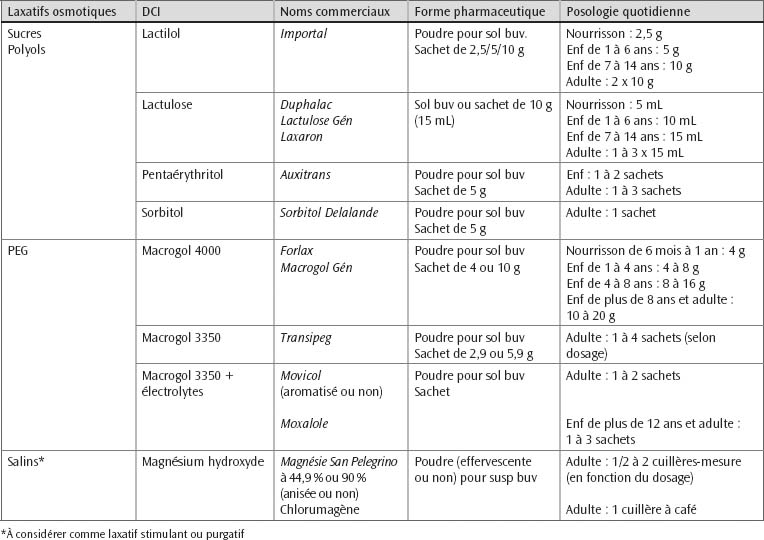 14: TRAITEMENT DES CONSTIPATIONS | Medicine Key