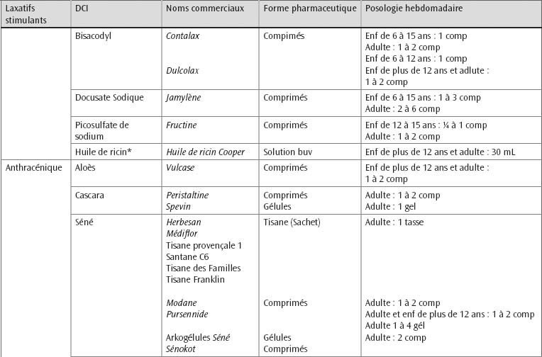 14: TRAITEMENT DES CONSTIPATIONS | Medicine Key