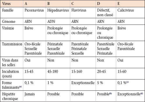 63: Hépatites Virales | Medicine Key