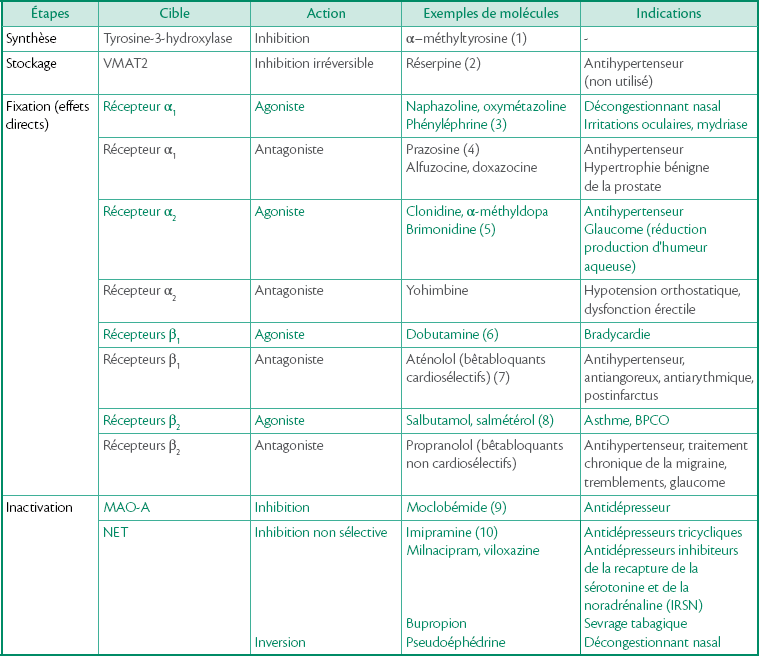 11: Classification Des Médicaments En Fonction De Leurs Mécanismes D ...