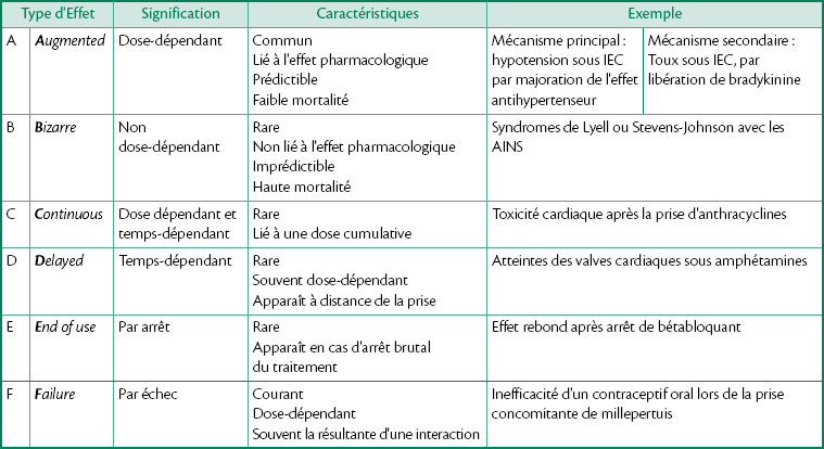 14: Événements Indésirables Liés Aux Médicaments : Effets Indésirables ...