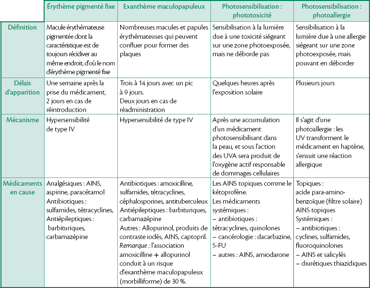 14: Événements Indésirables Liés Aux Médicaments : Effets Indésirables ...