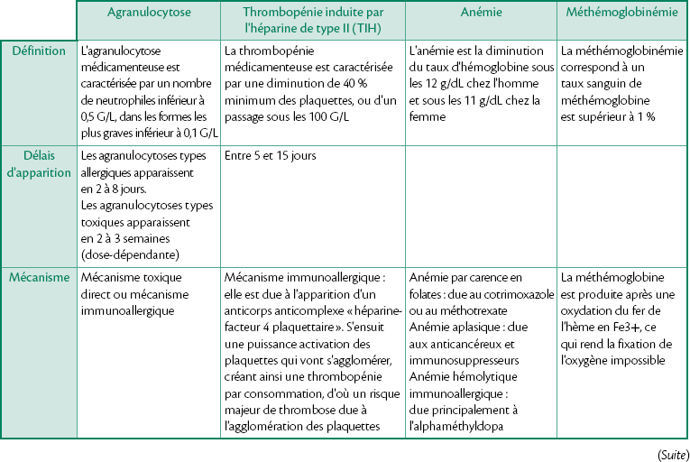 14: Événements Indésirables Liés Aux Médicaments : Effets Indésirables ...