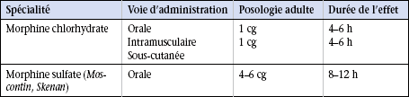 14 Antalgiques Medicine Key
