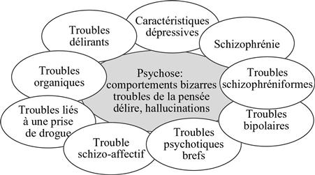 Les Différents états Psychotiques | Medicine Key