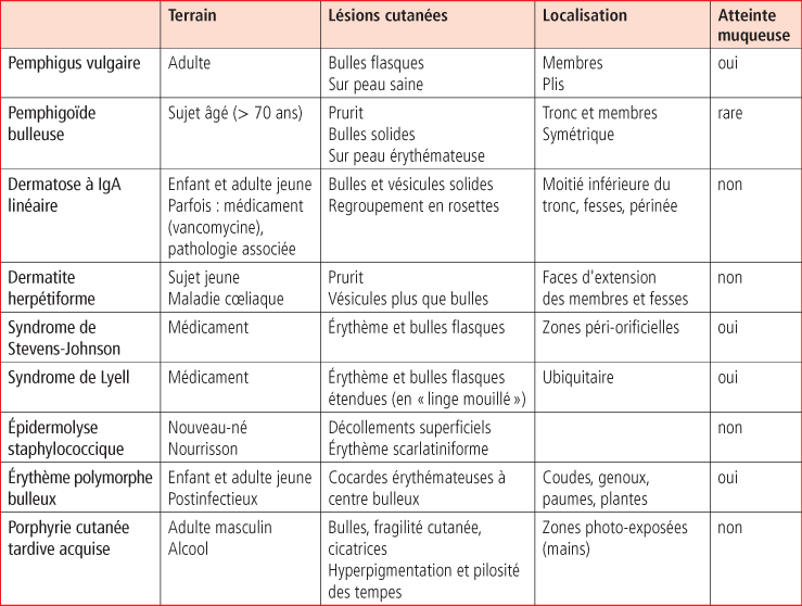 29. Item 188 (item 116) – Dermatoses Bulleuses Auto-immunes | Medicine Key