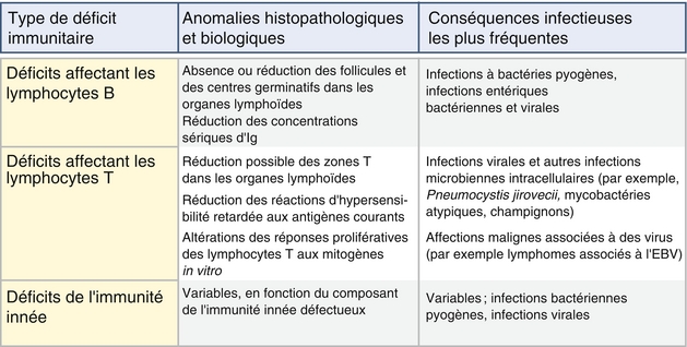 12: Immunodéficiences Congénitales Et Acquises: Maladies Provoquées Par ...