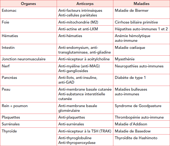 188 (Item 116): Pathologies Auto-immunes : Aspects épidémiologiques ...